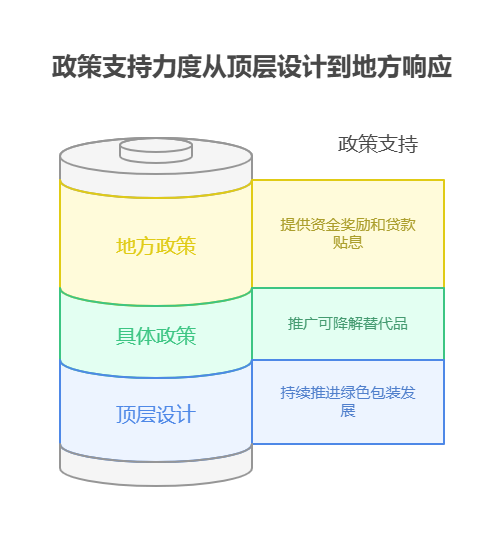 手里有40万理财资金，想投资消费行业的环保包装基金，政策对该行业的推动作用有多大?