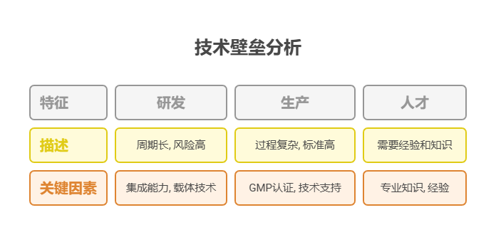 手里有40万理财资金，对医疗行业的疫苗研发设备基金感兴趣，该领域的技术壁垒高吗?