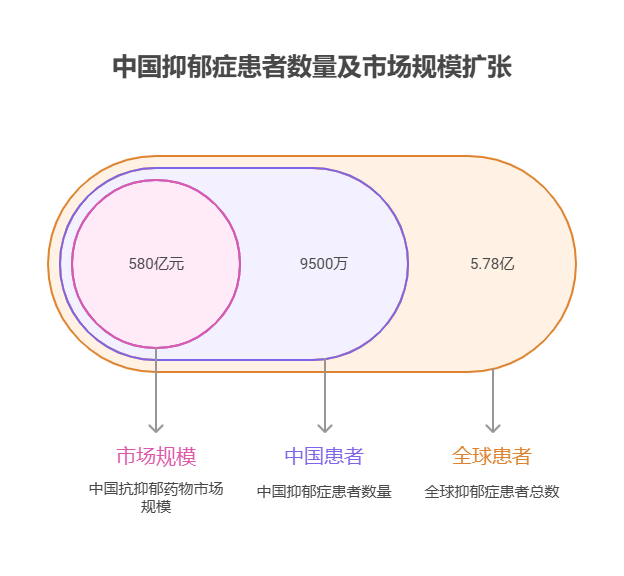手头40万资金，想投资医疗行业的抗抑郁药物基金，该领域的市场需求增长情况如何?