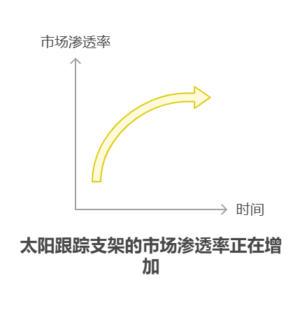 手里有40万理财资金,想布局新能源行业的光伏跟踪支架基金,该产品能提升发电效率多少?
