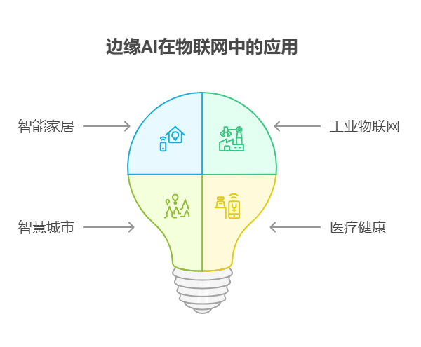 手头40万资金,想配置科技行业的边缘AI基金,该技术在物联网设备中的应用广泛吗?