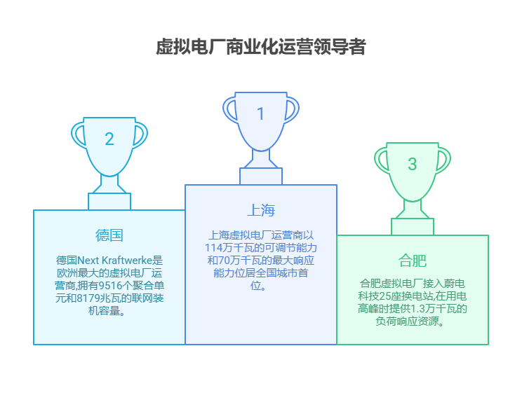 手头40万资金,想投资新能源行业的虚拟电厂基金,该式的商业化运营案例多吗?