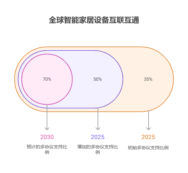 手头40万资金，对消费行业的智能家居基金感兴趣，该行业的互联互通标准统一了吗?