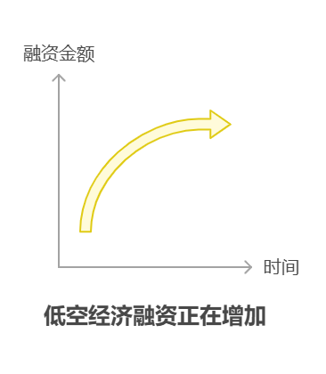 手里有40万理财资金，想布局科技行业的低空经济基金，该领域的政策开放程度如何?