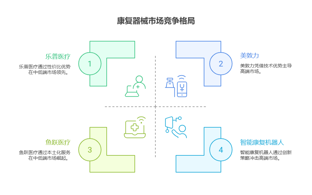 手头40万资金,考虑医疗行业的康复器械基金,这类产品的市场竞争格局如何?