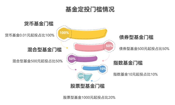 我刚学理财,手里就几千块,能玩基金定投不?是不是得有好多钱才行啊?