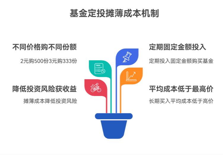 听说基金定投能摊薄成本，这到底啥意思啊？能不能用大白话跟新手讲讲？