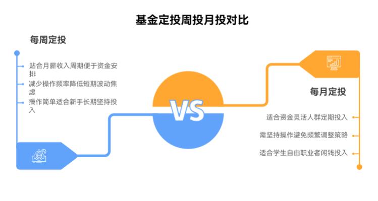 基金定投还得每天投啊?新手一般选每周投还是每月投更合适?