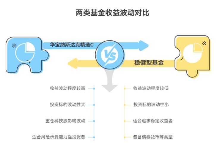 华宝纳斯达克精选股票发起式(QDII)C(017437)这只基金,收益波动大不大呀?我特怕收益忽上忽下的,投它合适不?