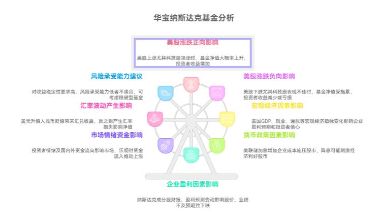 我想投华宝纳斯达克精选股票发起式(QDII)C(017437)，但对美股市场一点都不懂，美股涨涨跌跌对这只基金影响大不？