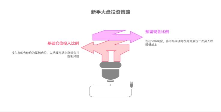 大盘3700点，新手该留多少仓位啊？是满仓博收益，还是留着现金应对波动好？