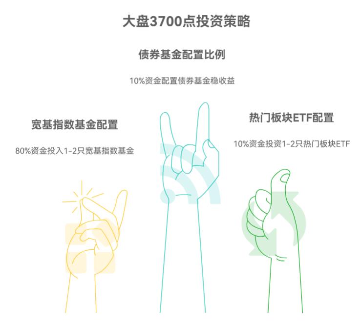 大盘3700点,想分散风险,同时买好几只基金或ETF会不会太麻烦了呀?