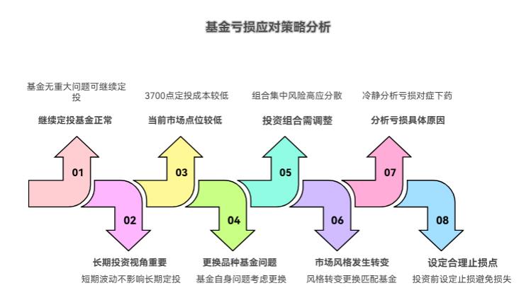 大盘3700点,手里的基金亏了,是接着定投,还是换成别的品种啊?