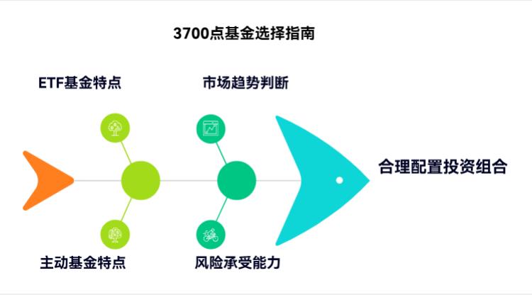 大盘3700点,ETF和主动管理型基金哪个更适合现在的市场啊?该咋选?