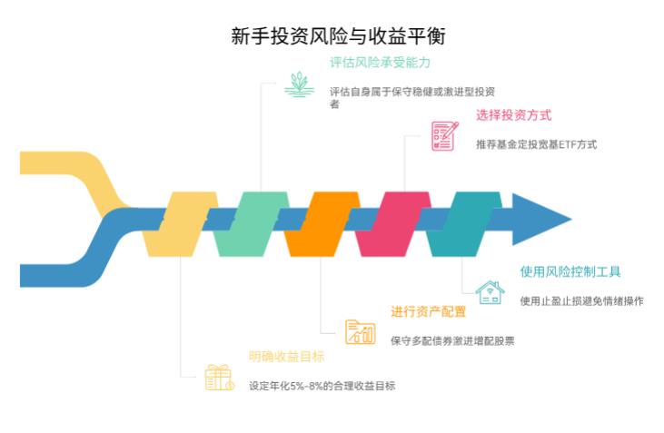 大盘3700点,新手咋平衡想赚钱的预期和能承受的风险啊?