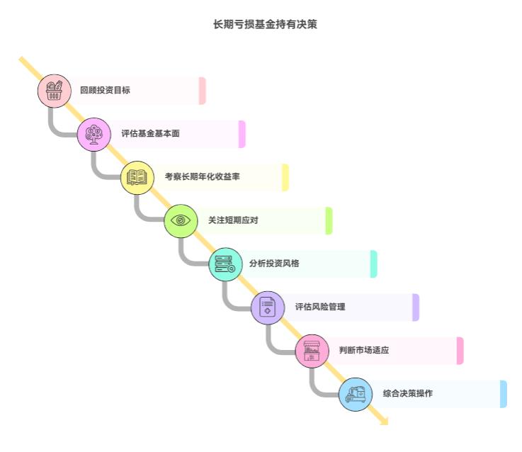 大盘3700点，手里的基金拿了好几年都没赚钱，是接着扛还是卖了啊？咋看基金经理行不行？