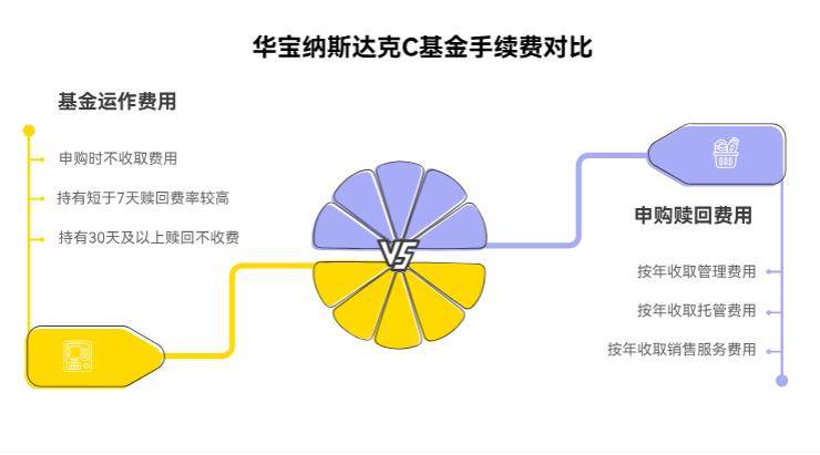 买华宝纳斯达克精选股票发起式(QDII)C(017437)，手续费咋算啊？比如申购费、赎回费这些，新手容易搞混