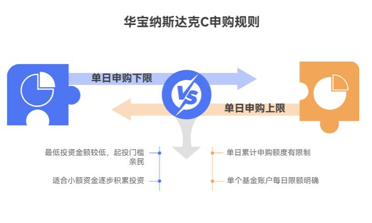我手里就几千块闲钱，能买华宝纳斯达克精选股票发起式(QDII)C(017437)不？最低得投多少钱啊？
