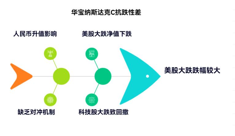 要是美股市场突然大跌,华宝纳斯达克精选股票发起式(QDII)C(017437)一般会跌多少啊?抗跌性咋样?