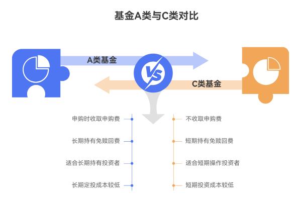 定投基金的时候,选A类还是C类啊?新手咋分这俩有啥不一样?
