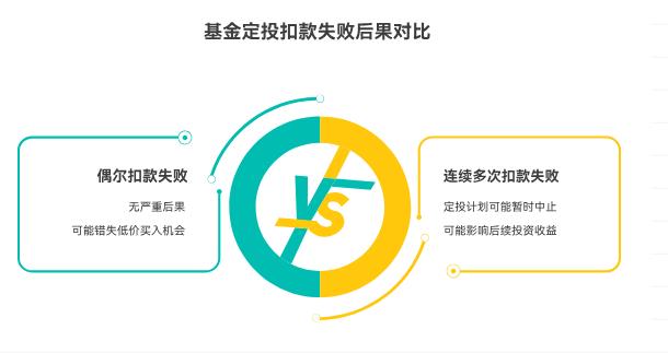 基金定投要是忘了存钱进去,会不会有啥影响啊?我记性不好,有点怕。