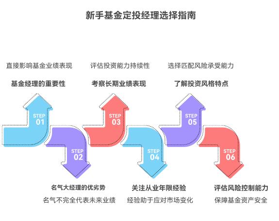 新手选基金定投，看基金经理重要不？是不是得挑名气大的经理啊？