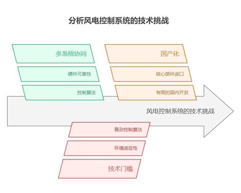 手里有40万理财资金，想投资新能源行业的风电控制系统基金，该产品的技术含量高吗?