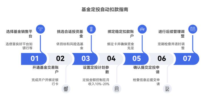 听说定投能设置自动扣款，新手咋操作啊？会不会扣错钱？