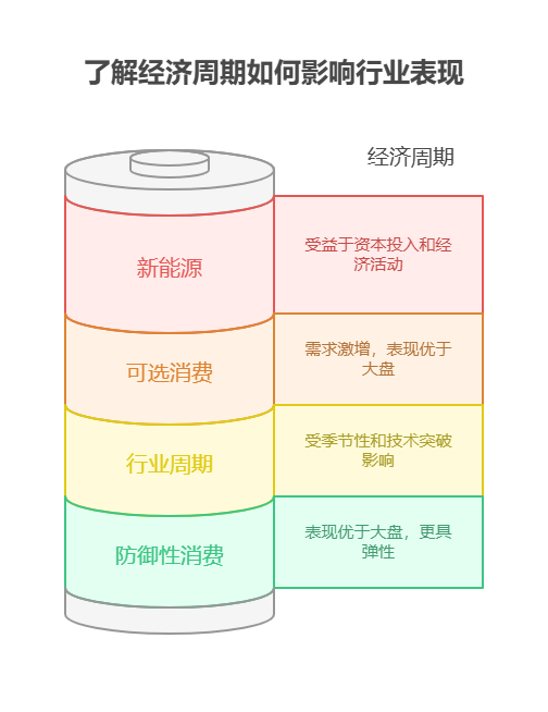 手头40万资金，想做消费和新能源行业的基金波段操作，该如何判断行业轮动节点?