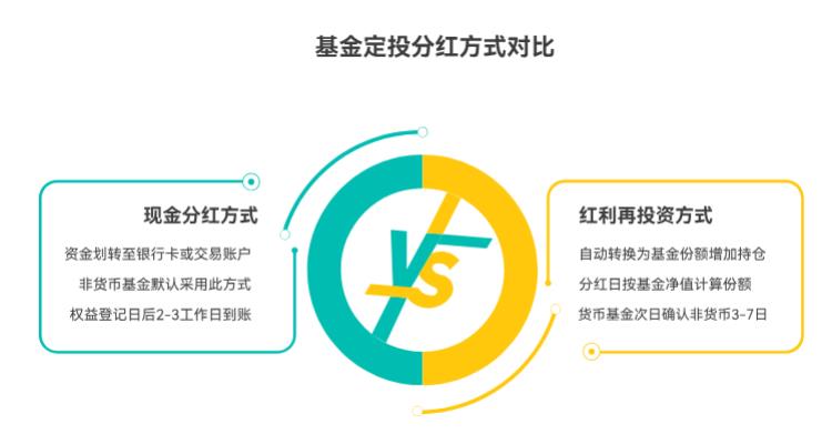 定投的基金分红了，钱会直接到银行卡里不？还是自动又买成基金了？