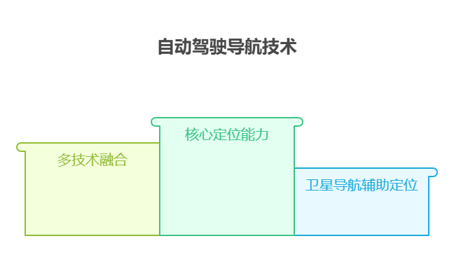 手头40万资金,,想配置科技行业的卫星导航基金,该技术在自动驾驶中的应用成熟吗?