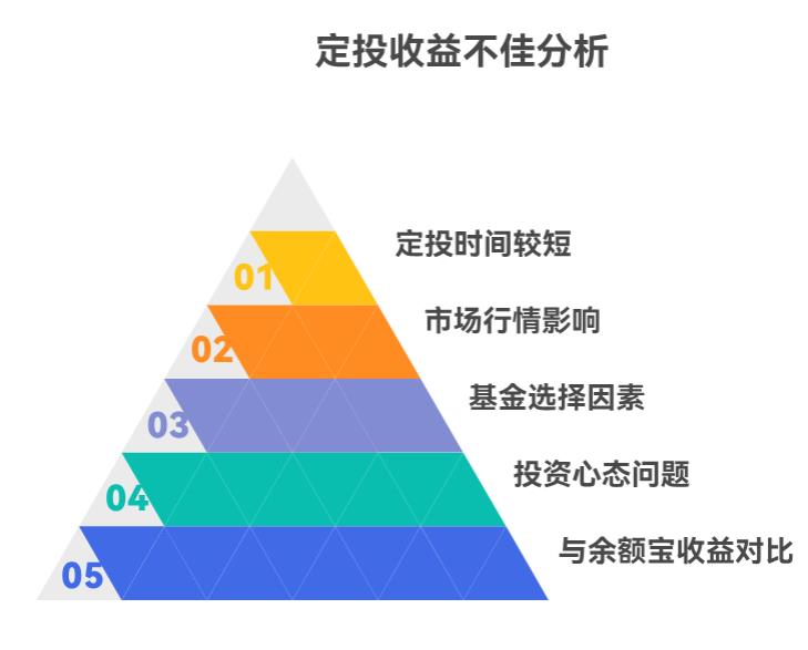 定投了半年，发现收益还不如放余额宝，是不是该停了换别的啊？