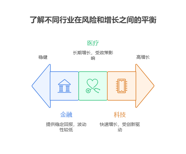 手里有40万理财资金，想做金融、科技、医疗的均衡基金组合，各行业的配置比例该怎么定?