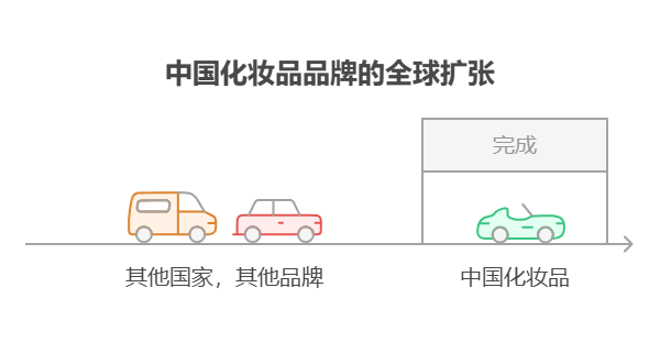 手头40万资金，对消费行业的国货美妆基金感兴趣，该行业的品牌出海情况如何?