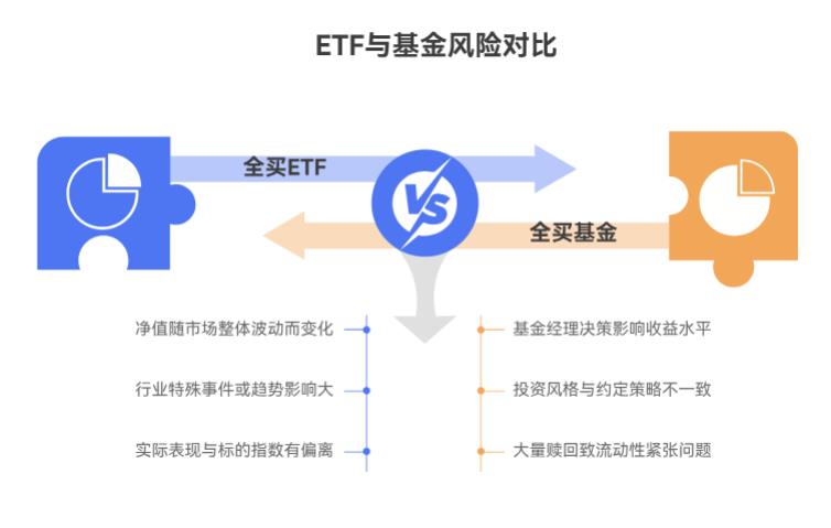 手里这1.5万闲钱，全买ETF好还是全买基金好呀？哪种更符合稳一点的需求？