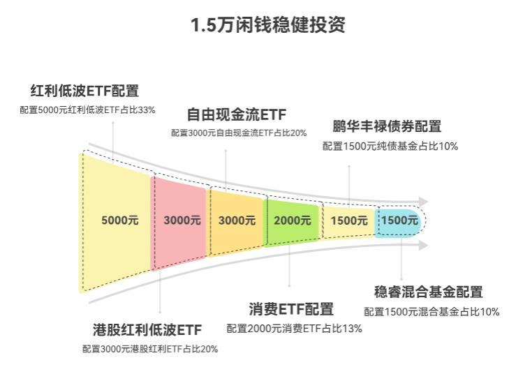 我有1.5万闲钱,买ETF和基金的时候,选哪些具体的品种能更稳一点呢?