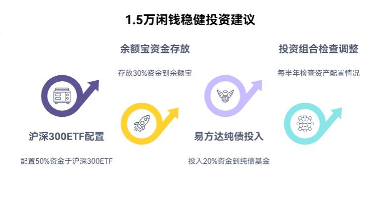我有1.5万闲钱,买ETF和基金就想稳点,平时用不用经常调整啊?