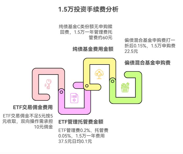 我有1.5万闲钱,想同时买ETF和基金还得稳,手续费加起来会不会很高呀?
