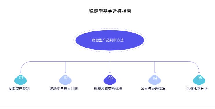 手里1.5万闲钱,买ETF和基金时,咋判断哪些是稳健型的呀?小白实在分不清。
