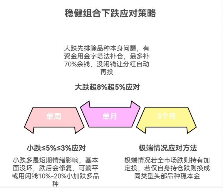 以稳为主，我这1.5万买的ETF和基金要是跌了，该咋应对啊？