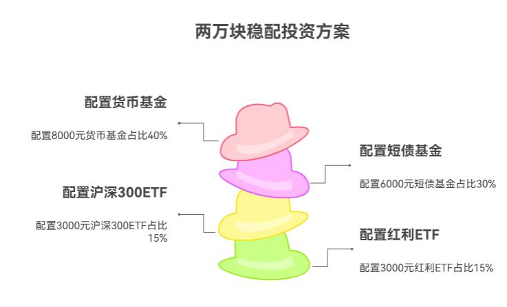 我有两万块钱闲钱，买ETF和基金想稳点，是不是买的数量越多越稳呀？