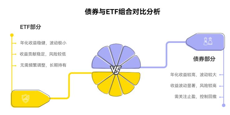 稳着配置的话,我这1.5万买的ETF和基金,收益大概能有多少呀?心里没底