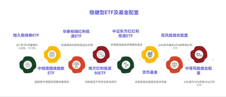 我有1.5万闲钱,买ETF和基金想稳点,是不是该选那种涨得慢但跌得也慢的呀?