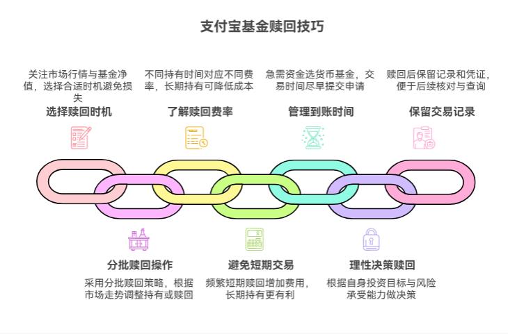 以稳为主，我这1.5万买的ETF和基金，赎回的时候有没有啥技巧能少亏点呀？