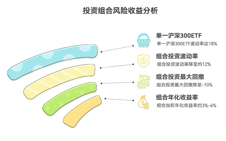 稳着配置的话，我这1.5万买的ETF和基金，比只买一种风险能低多少呀？