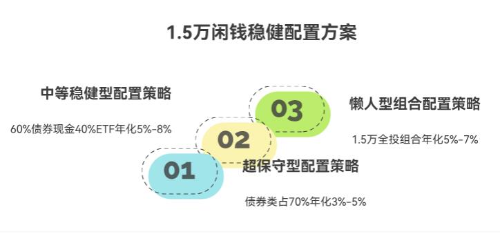我有1.5万闲钱,买ETF和基金想稳点,有没有啥简单的配置公式能参考呀?