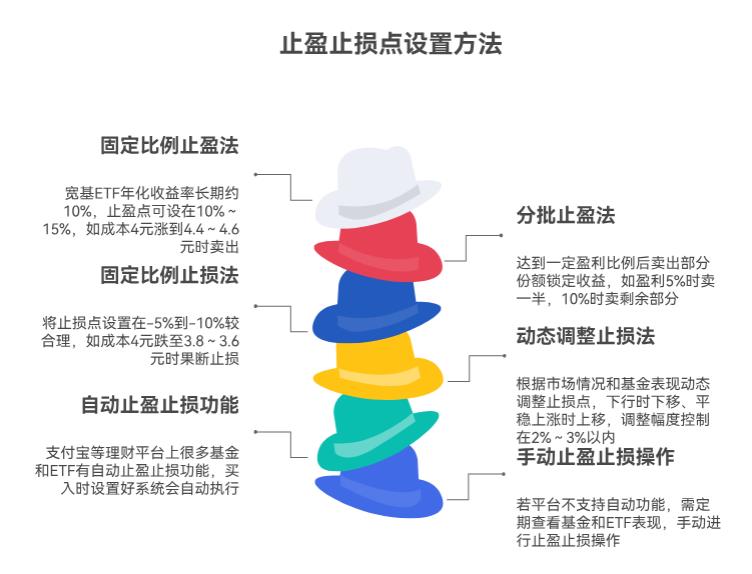 手里1.5万闲钱，买ETF和基金要稳着来，咋设置止盈止损点啊？