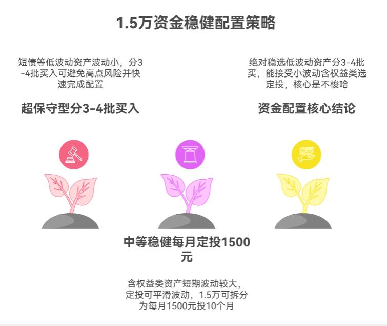 以稳为主,我这1.5万买的ETF和基金,是定投好还是一次性分仓配好呀?