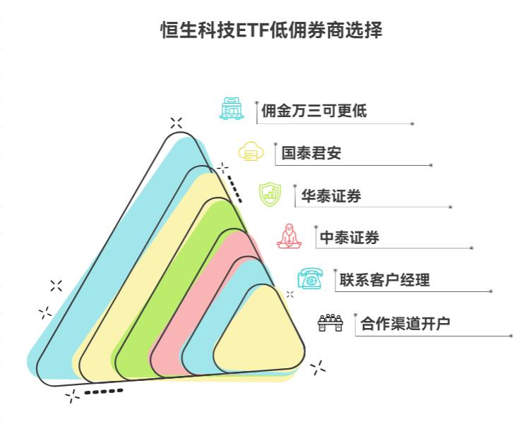 我想买恒生科技ETF,因为要经常操作,有没有手续费低的券商可以用啊?