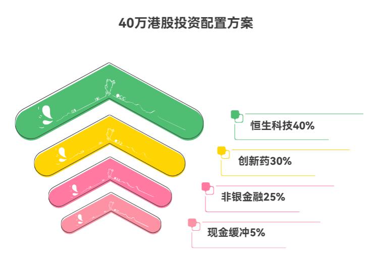 现在手里有40万资金，想配海外基金，港股非银、恒生科技、港股通创新药该咋规划啊？